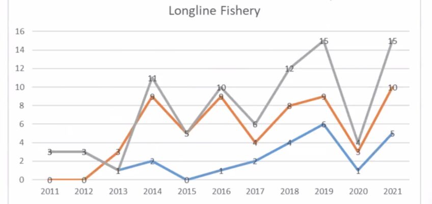 Line chart of FKW interactions in Hawaii fishery