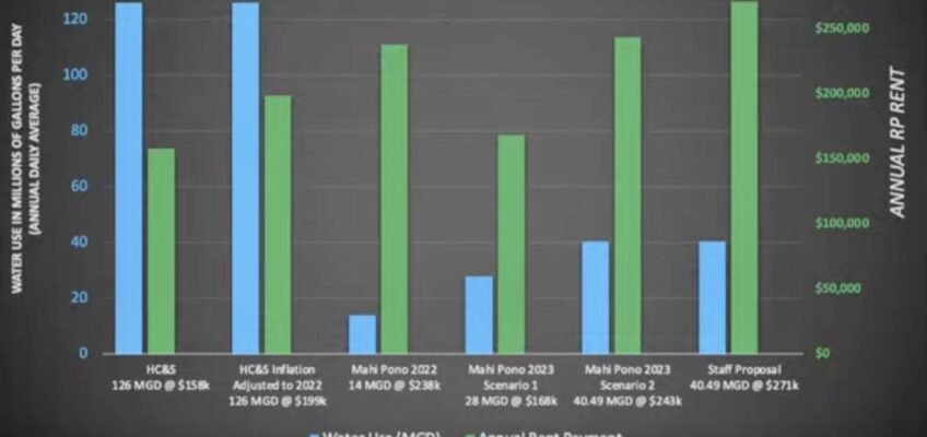 Bar chart comparing water use and annual rent