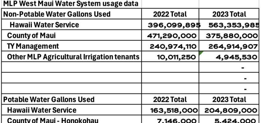 MLP West Maui water usage table 2022–2023